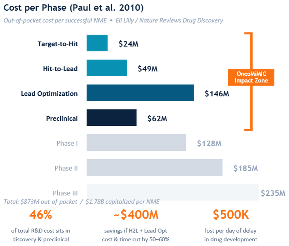 Cost per phase of drug development, Paul et al. 2010: Target-to-Hit $24M, Hit-to-Lead $49M, Lead Optimization $146M, Preclinical $62M, Phase I $128M, Phase II $185M, Phase III $235M