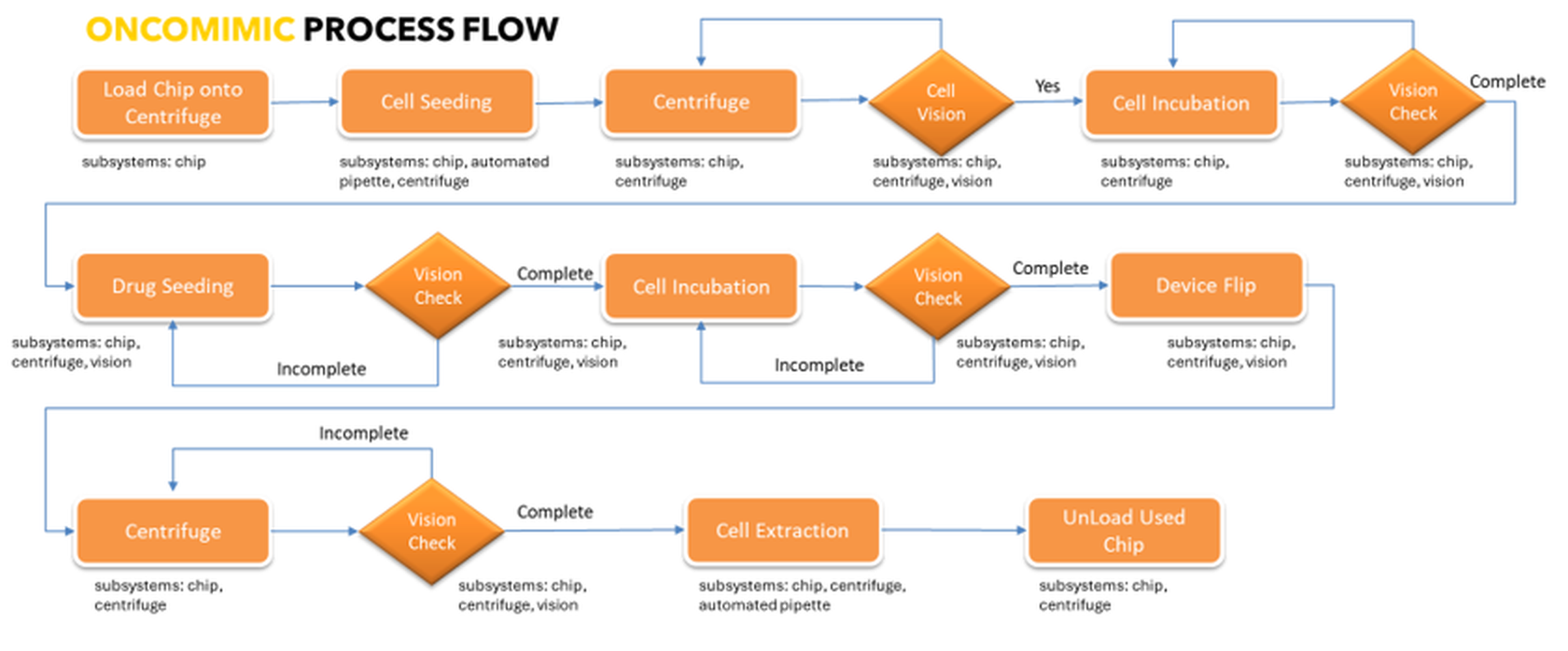 OncoMiMIC process flow: chip load, cell seeding, centrifuge, vision check, incubation, drug seeding, device flip, cell extraction, unload
